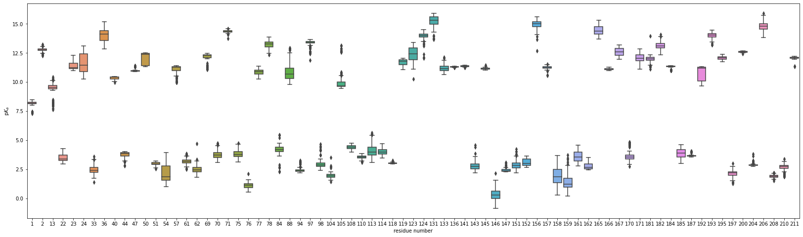 Boxplots of all lysine pKas.