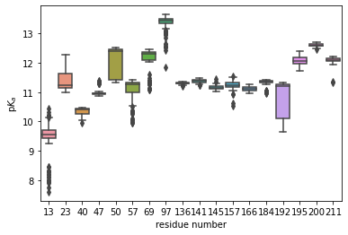 Boxplots of all lysine pKas.